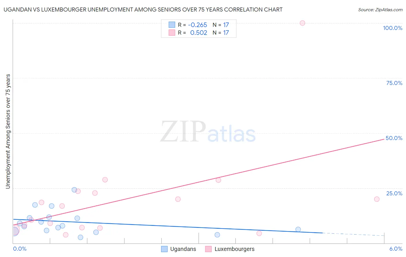 Ugandan vs Luxembourger Unemployment Among Seniors over 75 years
