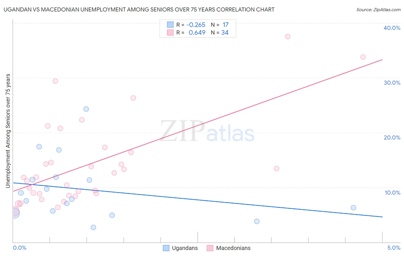 Ugandan vs Macedonian Unemployment Among Seniors over 75 years