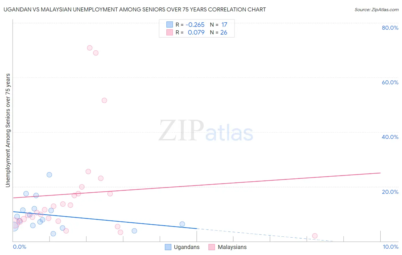 Ugandan vs Malaysian Unemployment Among Seniors over 75 years