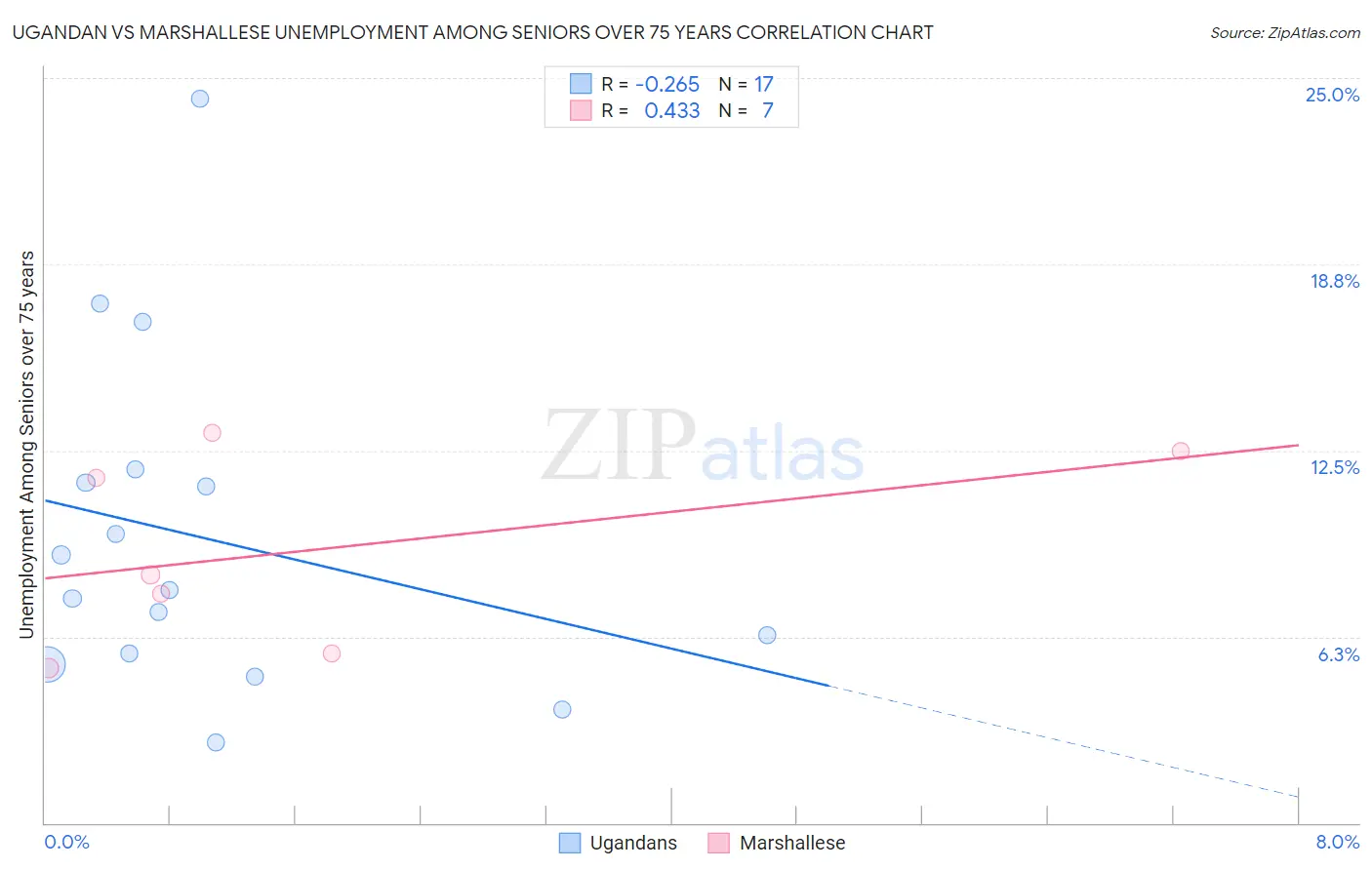 Ugandan vs Marshallese Unemployment Among Seniors over 75 years