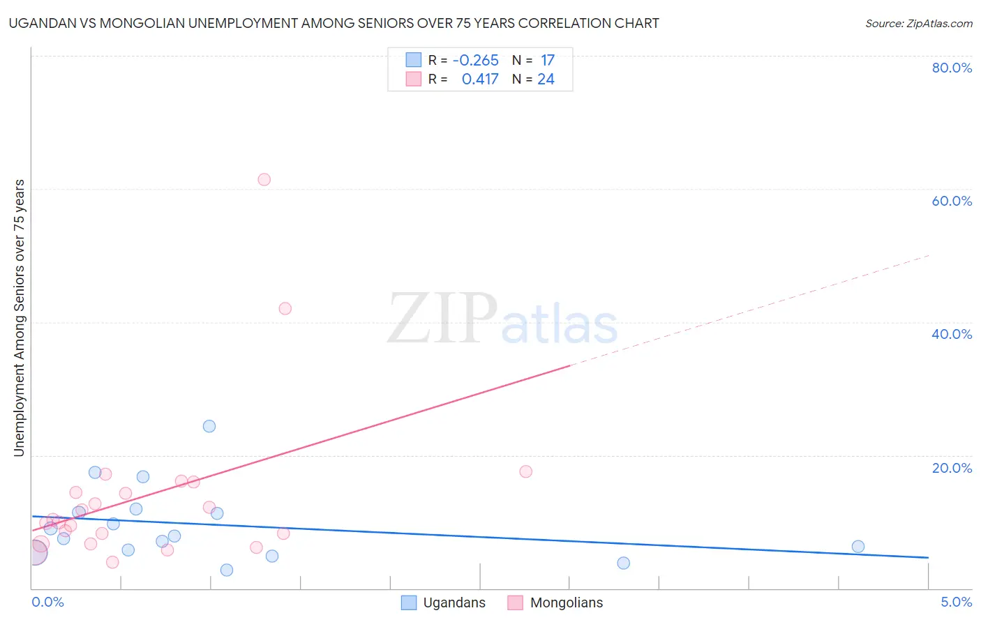 Ugandan vs Mongolian Unemployment Among Seniors over 75 years