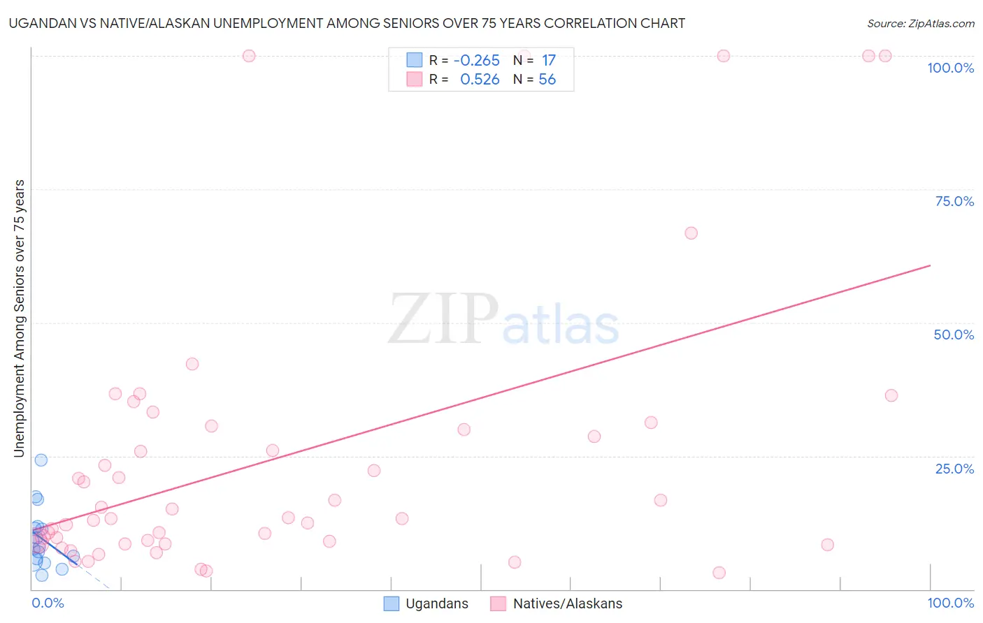 Ugandan vs Native/Alaskan Unemployment Among Seniors over 75 years