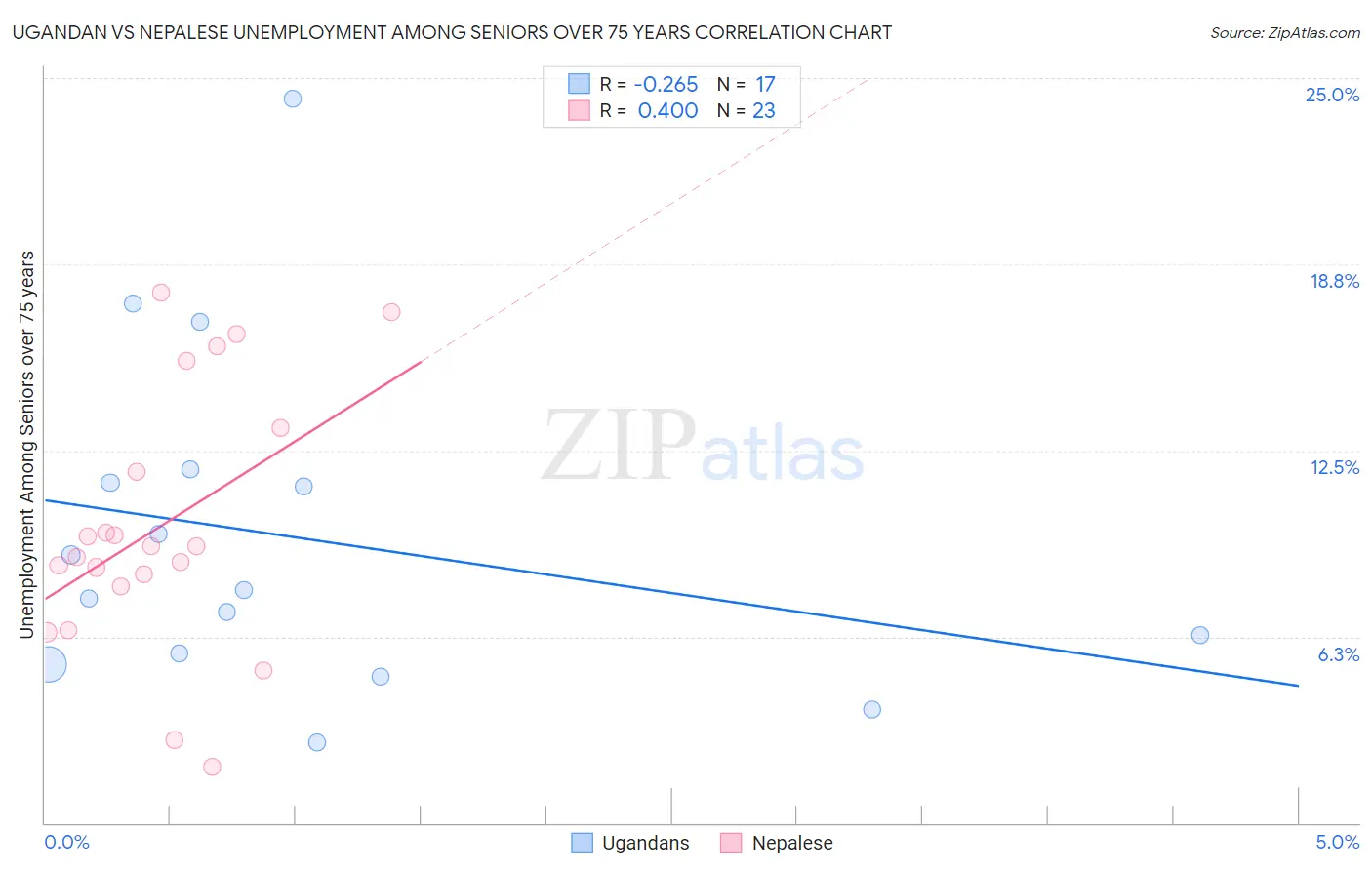 Ugandan vs Nepalese Unemployment Among Seniors over 75 years