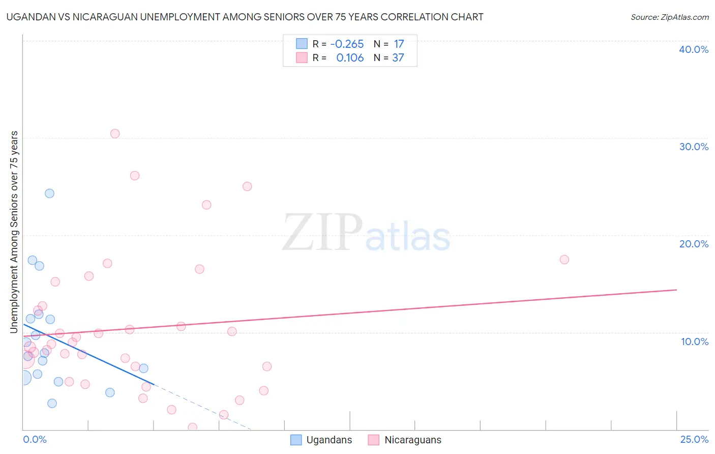 Ugandan vs Nicaraguan Unemployment Among Seniors over 75 years
