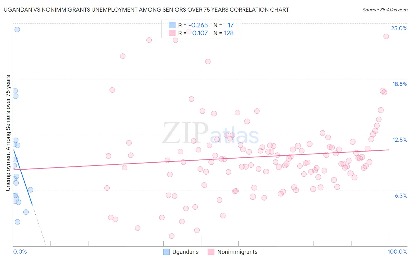 Ugandan vs Nonimmigrants Unemployment Among Seniors over 75 years
