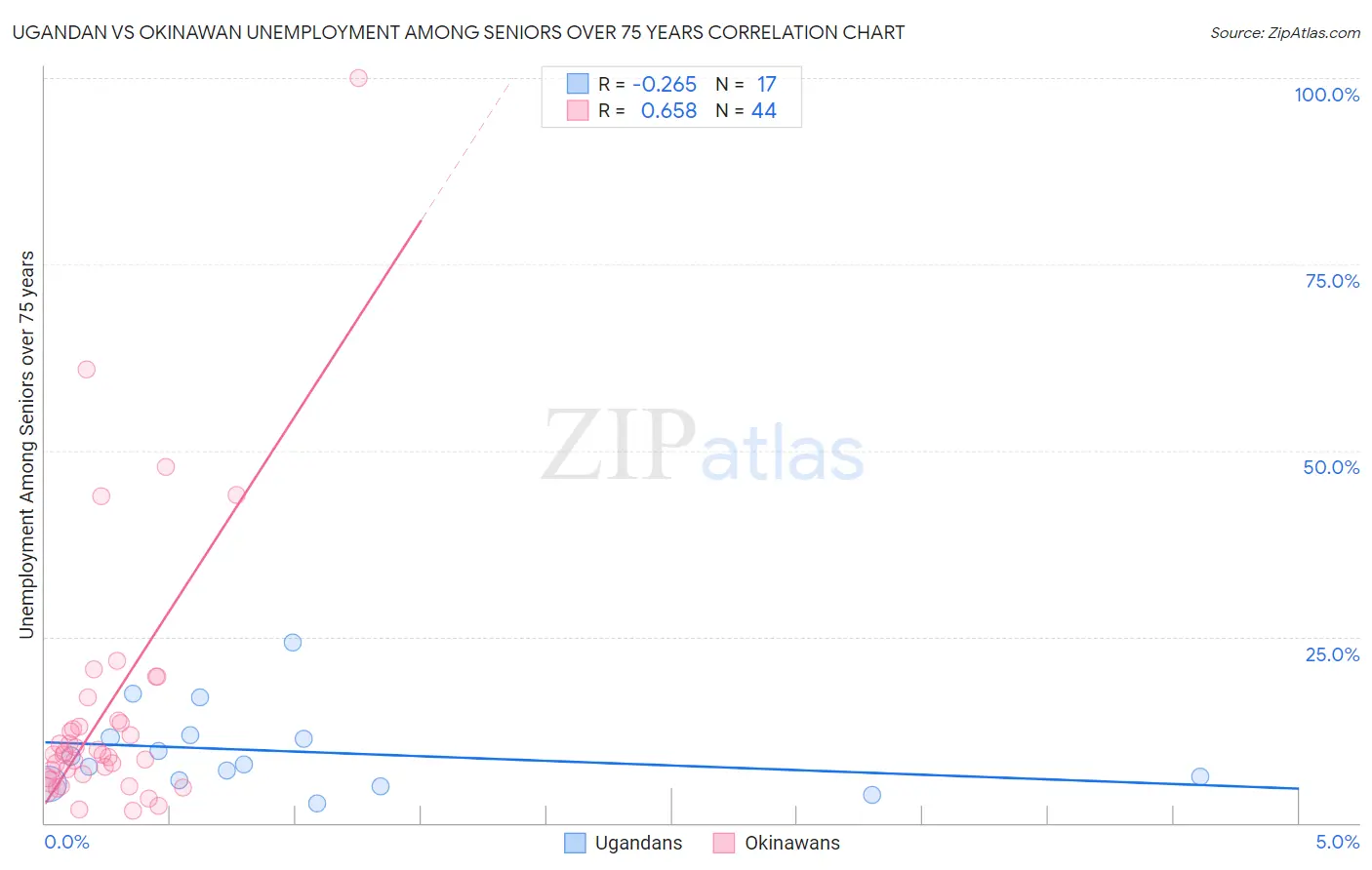 Ugandan vs Okinawan Unemployment Among Seniors over 75 years