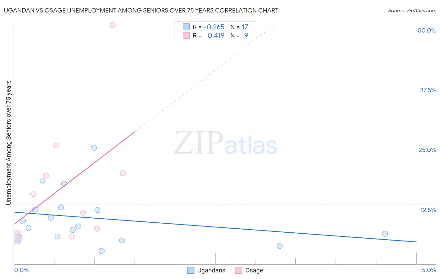 Ugandan vs Osage Unemployment Among Seniors over 75 years