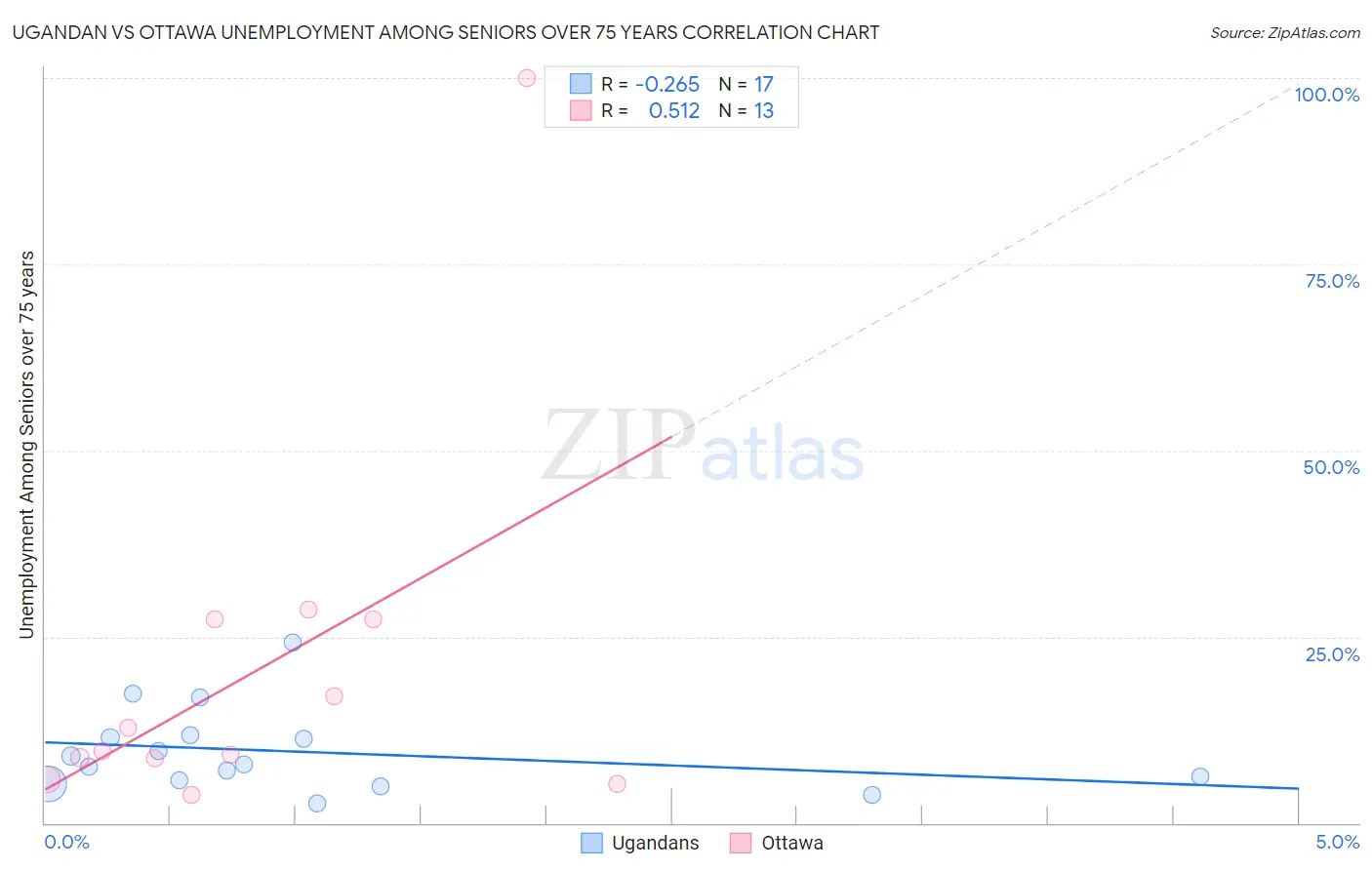 Ugandan vs Ottawa Unemployment Among Seniors over 75 years