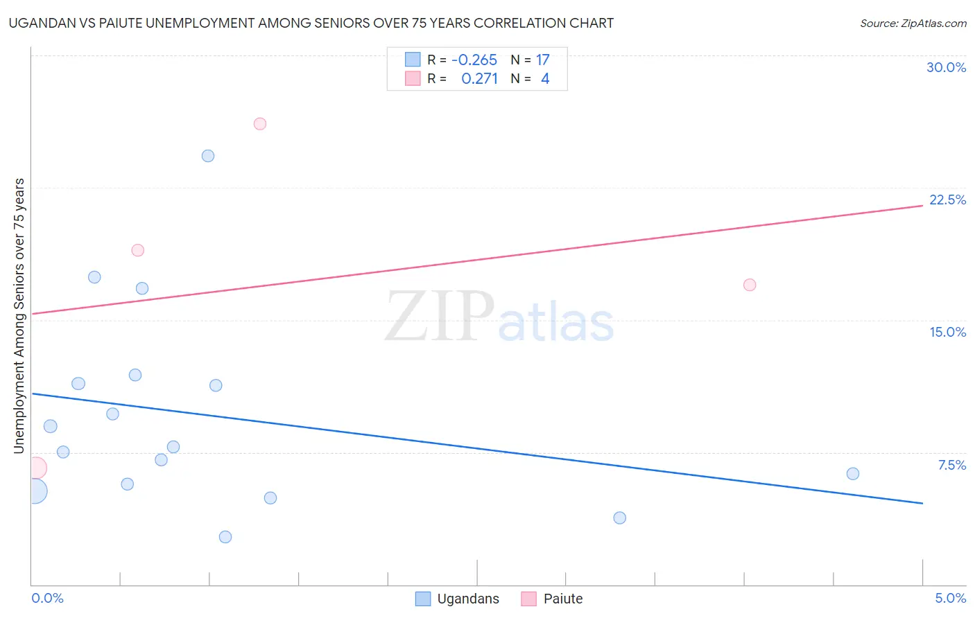 Ugandan vs Paiute Unemployment Among Seniors over 75 years