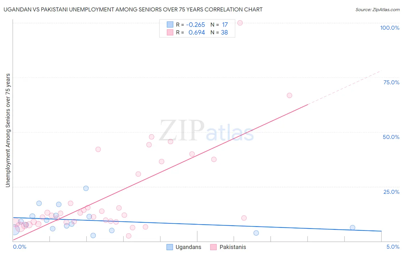 Ugandan vs Pakistani Unemployment Among Seniors over 75 years