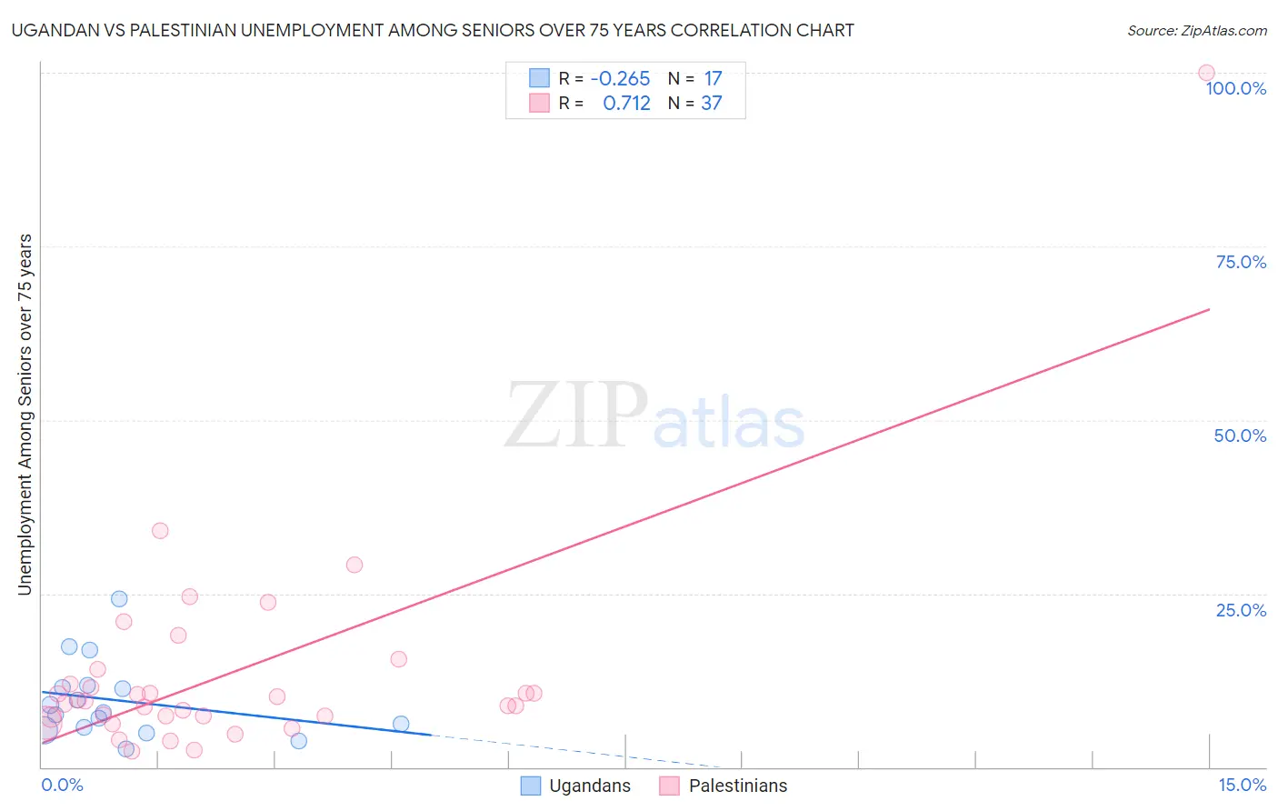 Ugandan vs Palestinian Unemployment Among Seniors over 75 years