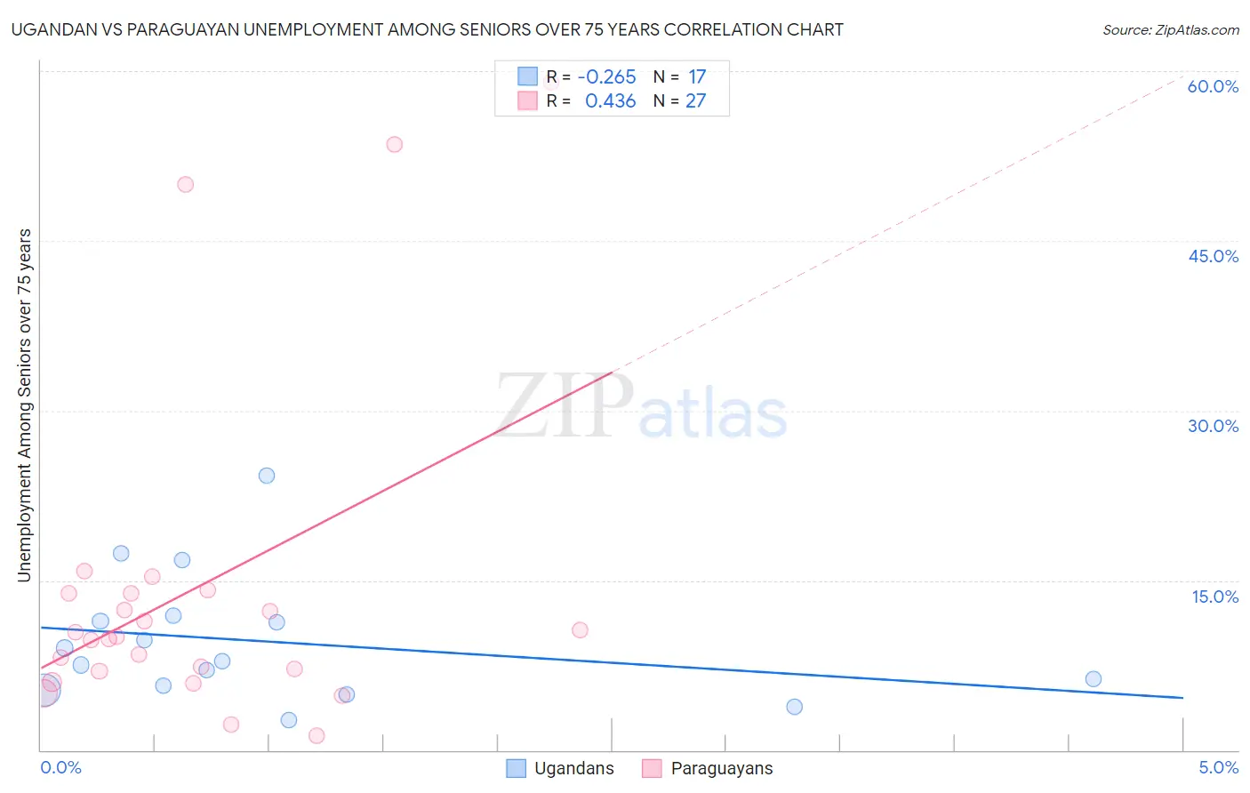 Ugandan vs Paraguayan Unemployment Among Seniors over 75 years