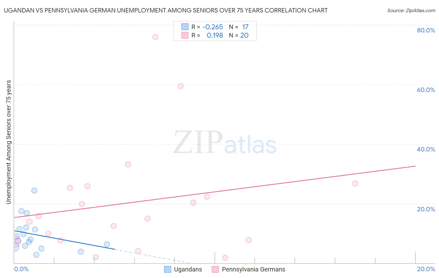 Ugandan vs Pennsylvania German Unemployment Among Seniors over 75 years