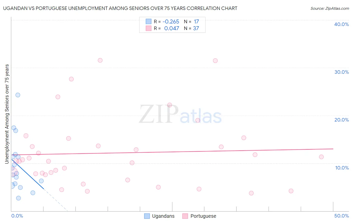 Ugandan vs Portuguese Unemployment Among Seniors over 75 years