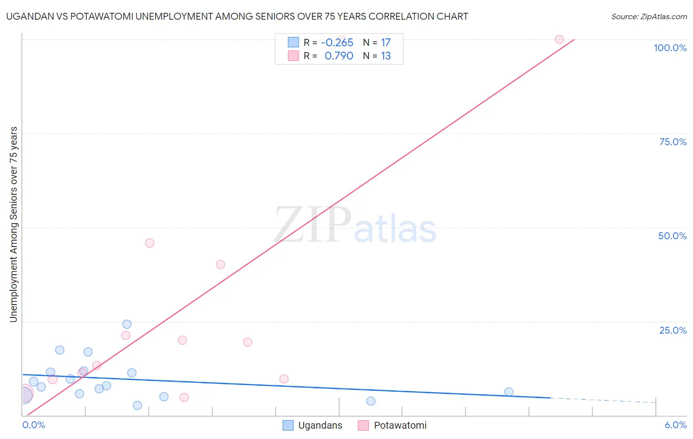 Ugandan vs Potawatomi Unemployment Among Seniors over 75 years