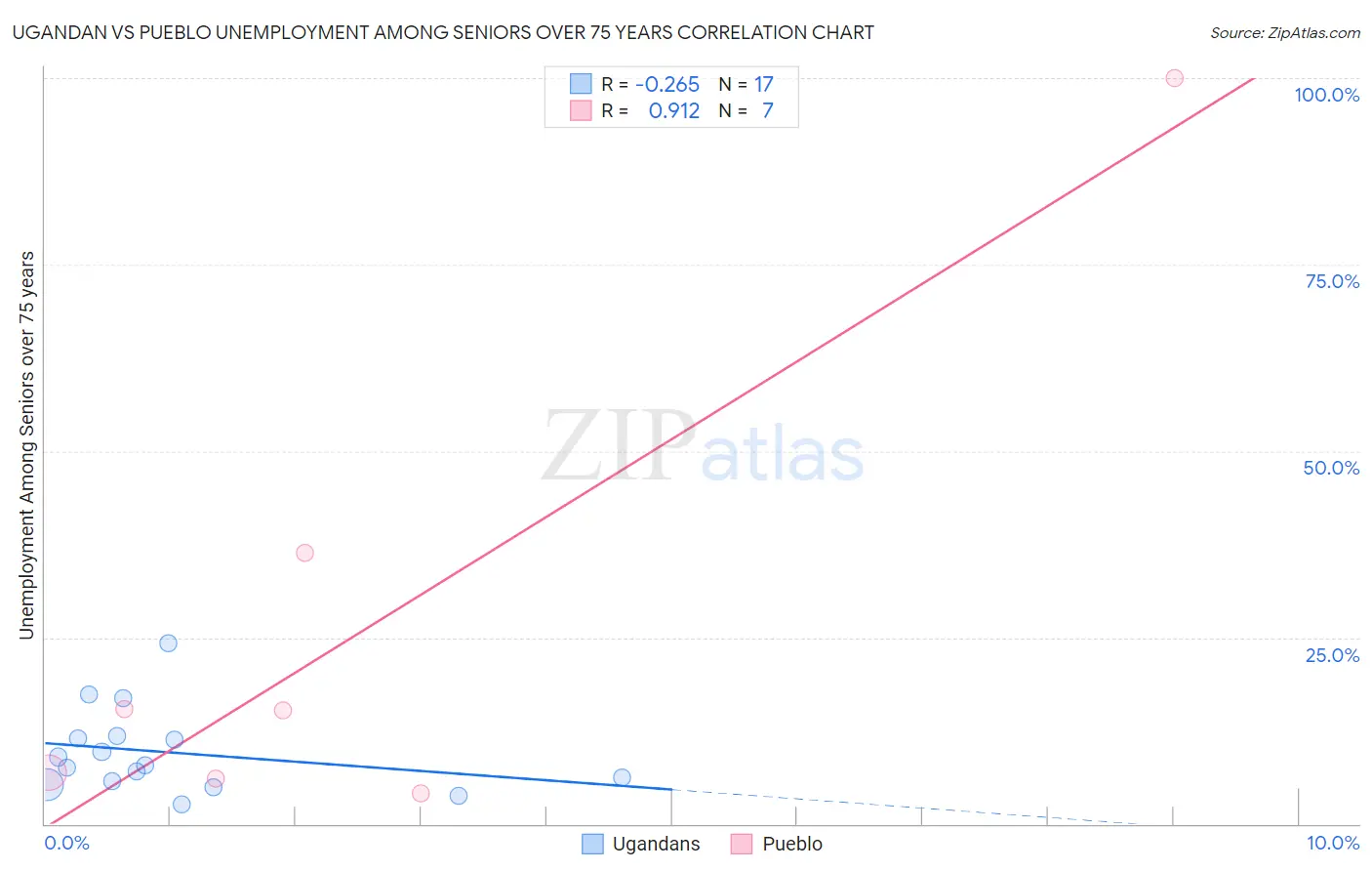 Ugandan vs Pueblo Unemployment Among Seniors over 75 years