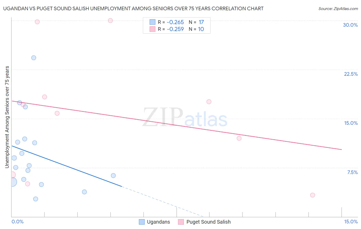 Ugandan vs Puget Sound Salish Unemployment Among Seniors over 75 years