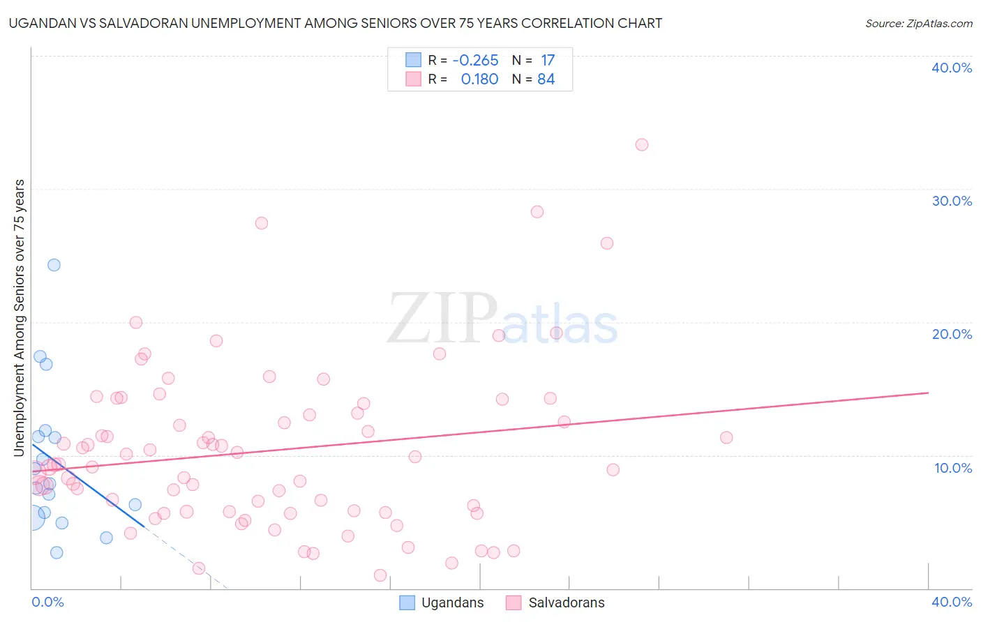 Ugandan vs Salvadoran Unemployment Among Seniors over 75 years