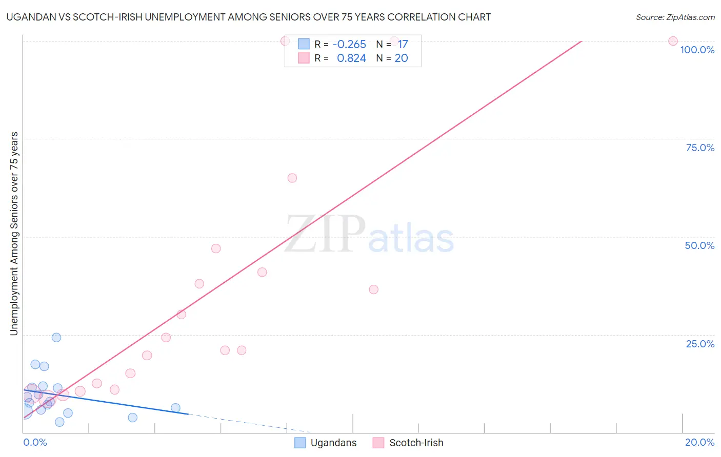 Ugandan vs Scotch-Irish Unemployment Among Seniors over 75 years