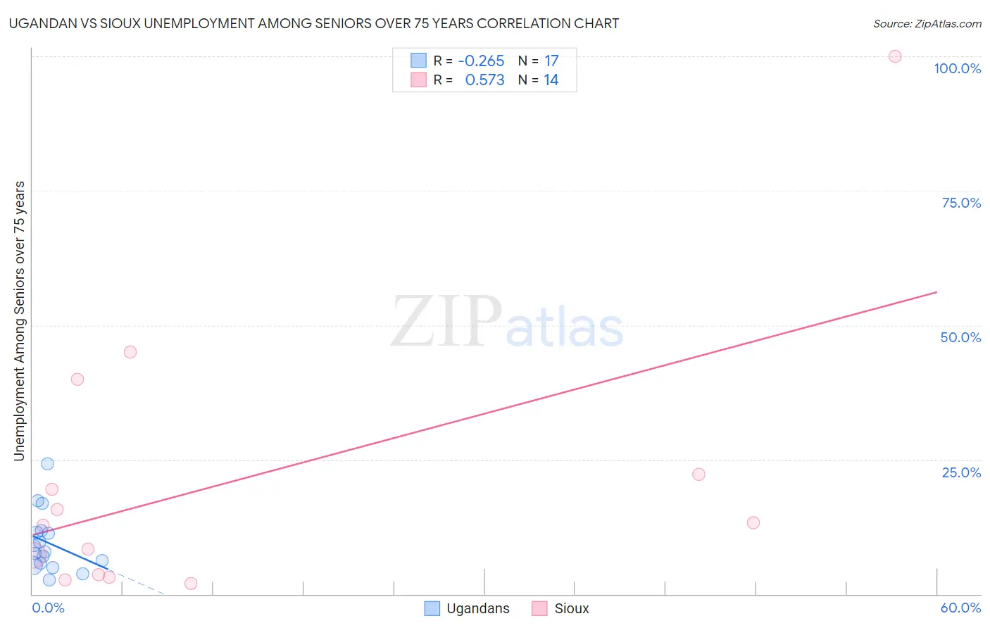Ugandan vs Sioux Unemployment Among Seniors over 75 years
