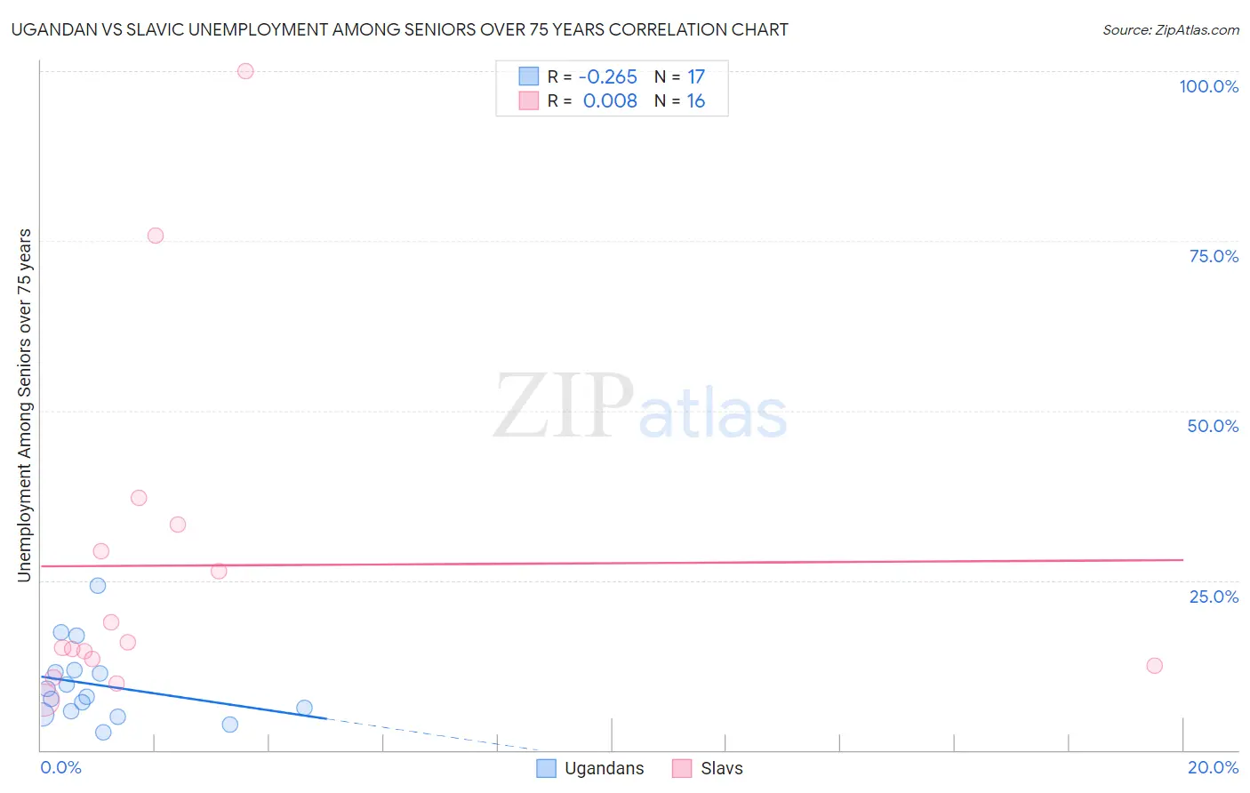 Ugandan vs Slavic Unemployment Among Seniors over 75 years