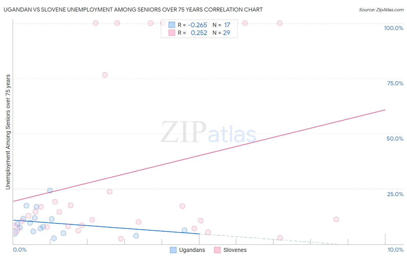 Ugandan vs Slovene Unemployment Among Seniors over 75 years