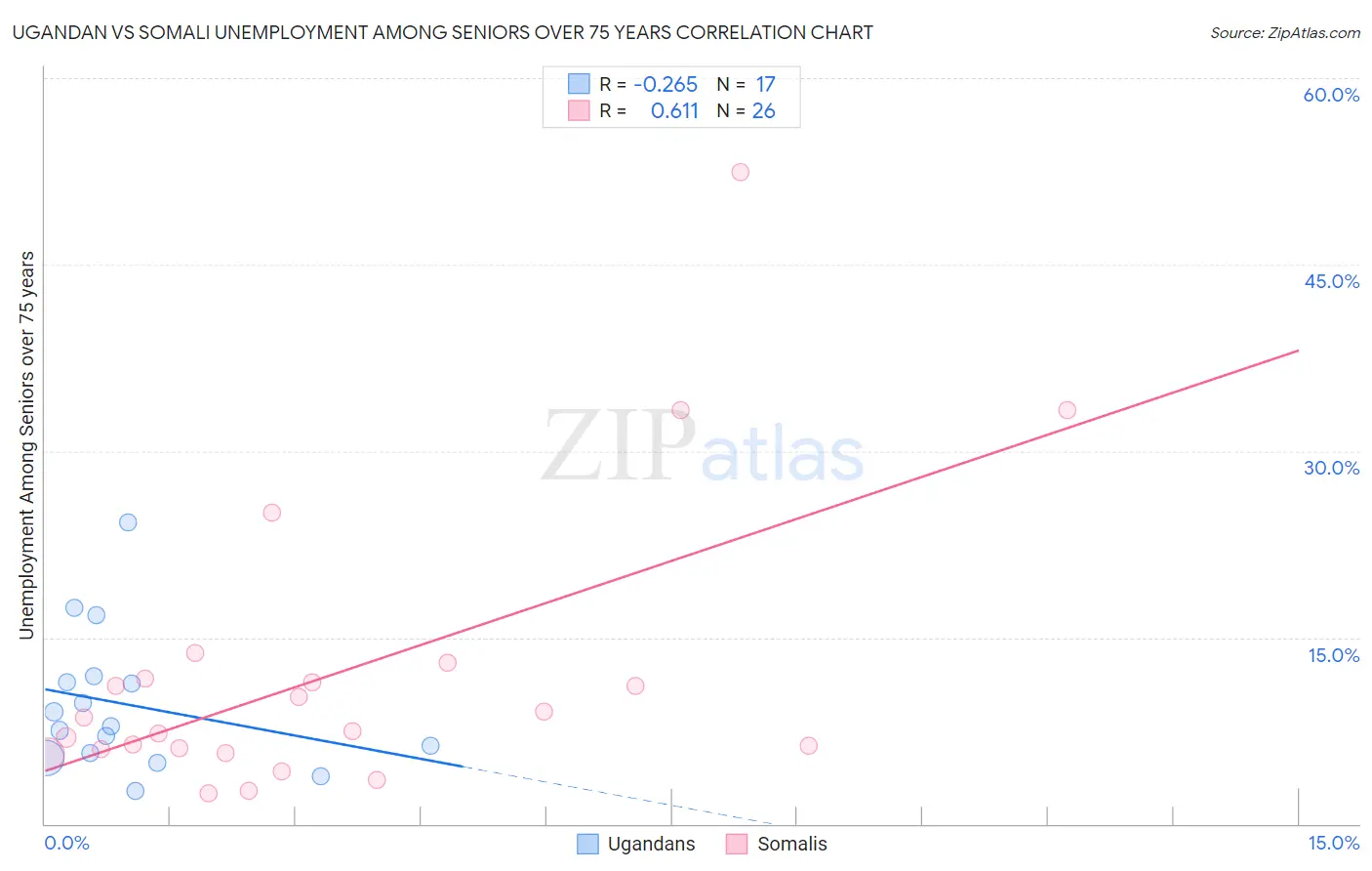 Ugandan vs Somali Unemployment Among Seniors over 75 years