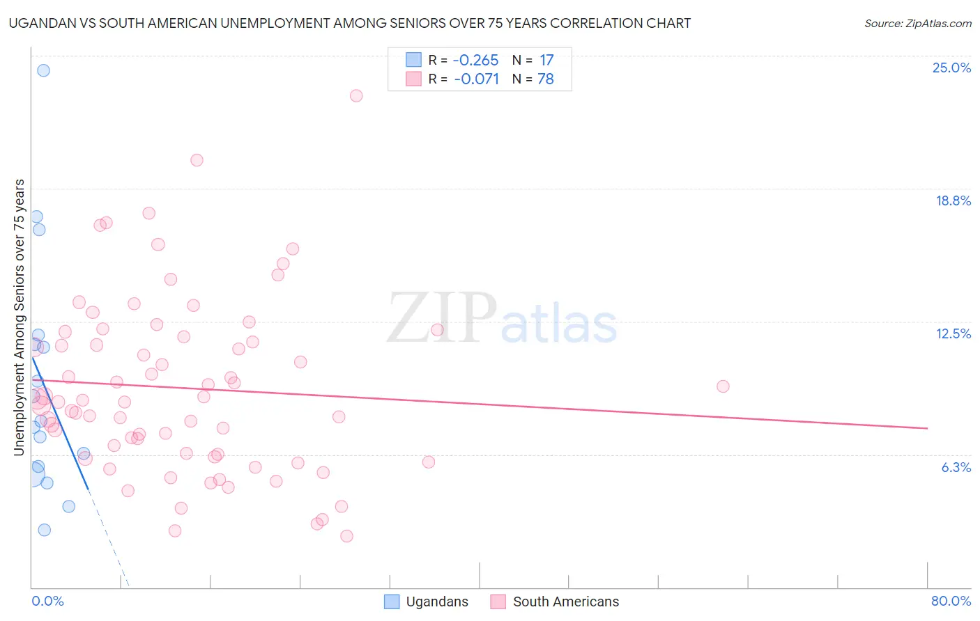 Ugandan vs South American Unemployment Among Seniors over 75 years