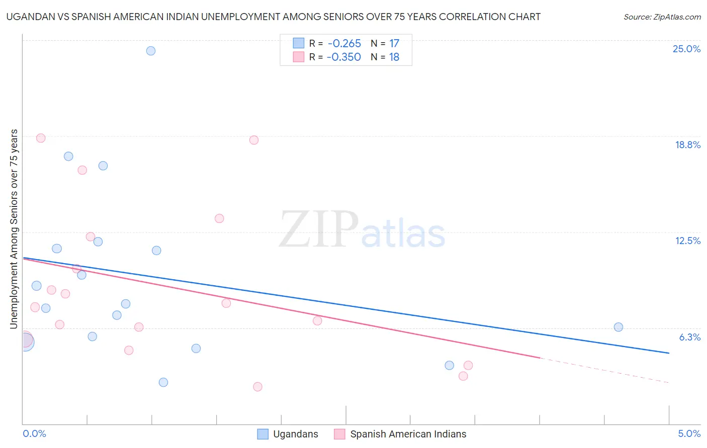 Ugandan vs Spanish American Indian Unemployment Among Seniors over 75 years