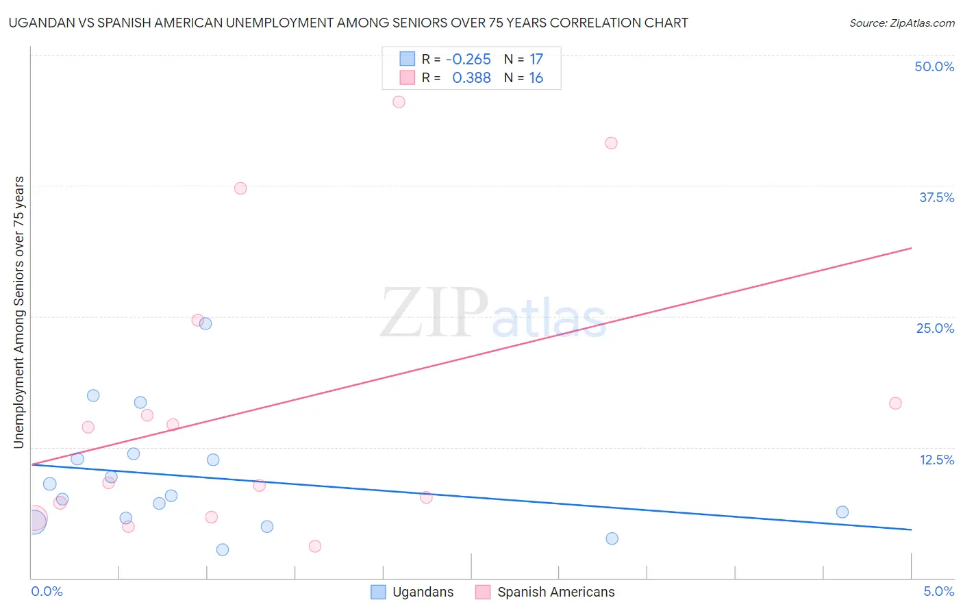 Ugandan vs Spanish American Unemployment Among Seniors over 75 years
