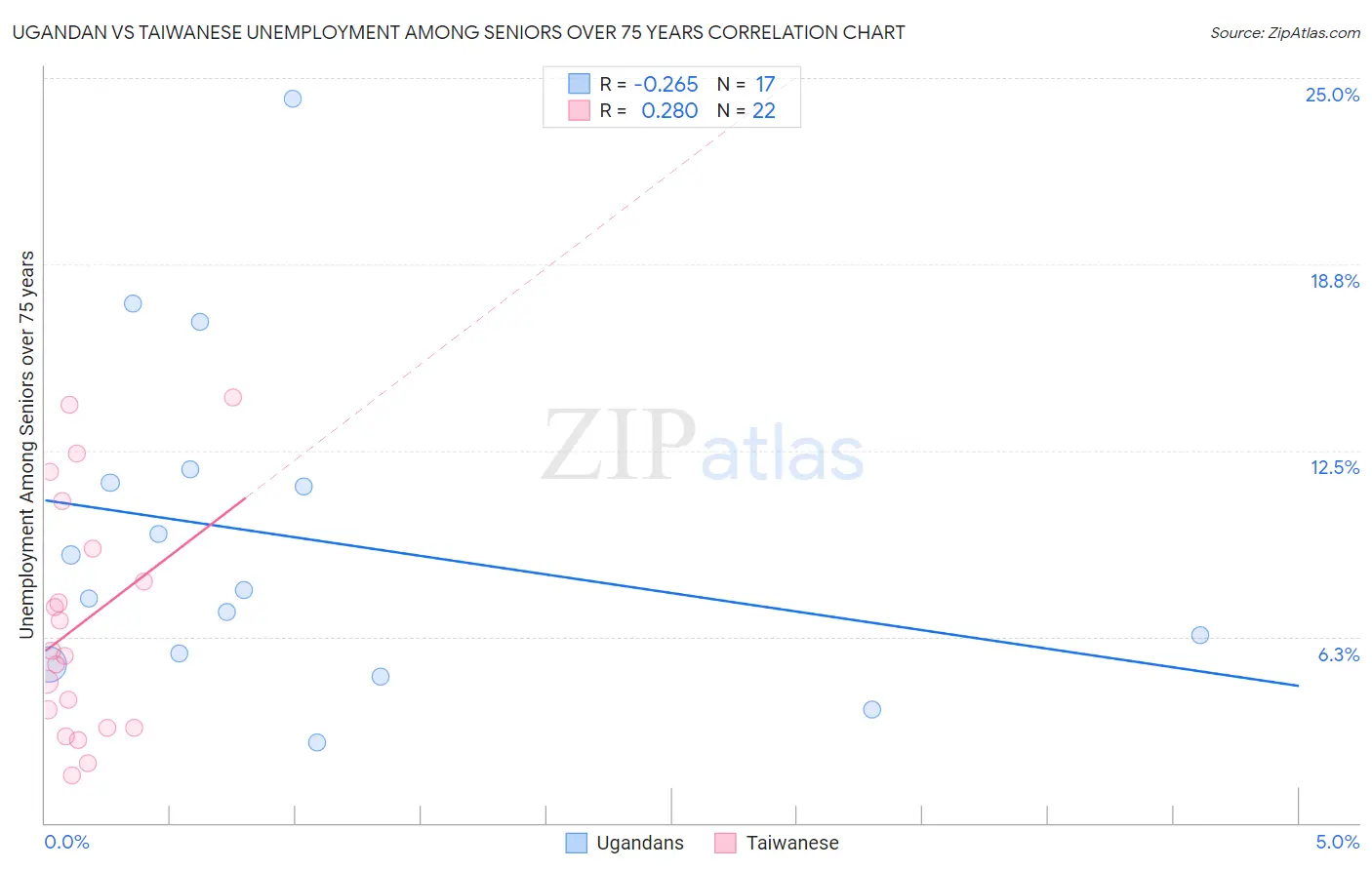 Ugandan vs Taiwanese Unemployment Among Seniors over 75 years