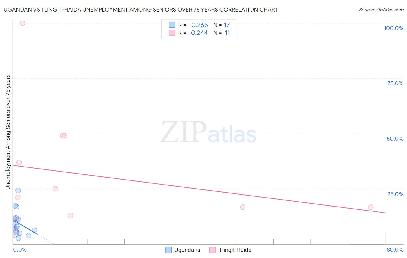 Ugandan vs Tlingit-Haida Unemployment Among Seniors over 75 years