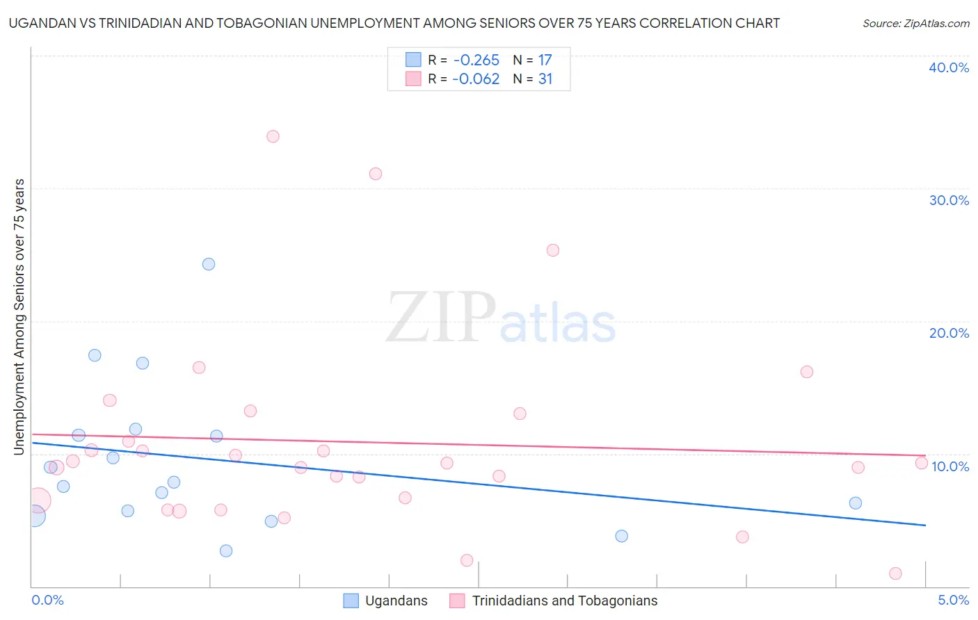 Ugandan vs Trinidadian and Tobagonian Unemployment Among Seniors over 75 years