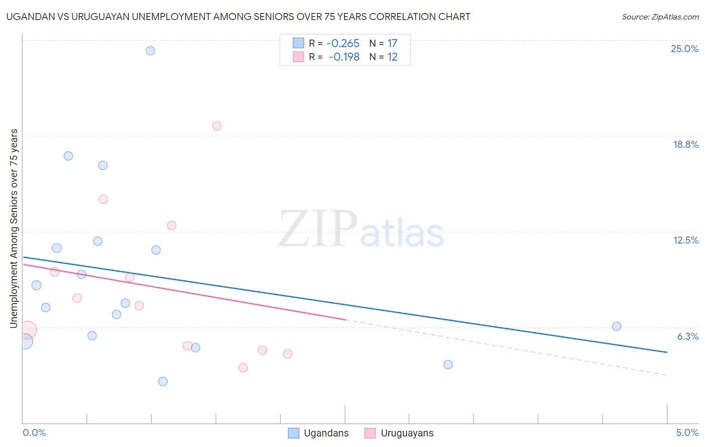 Ugandan vs Uruguayan Unemployment Among Seniors over 75 years