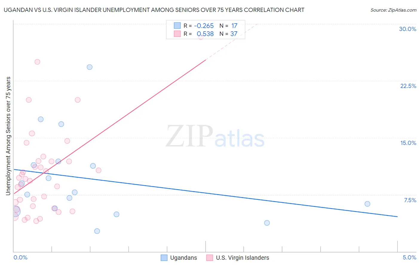 Ugandan vs U.S. Virgin Islander Unemployment Among Seniors over 75 years