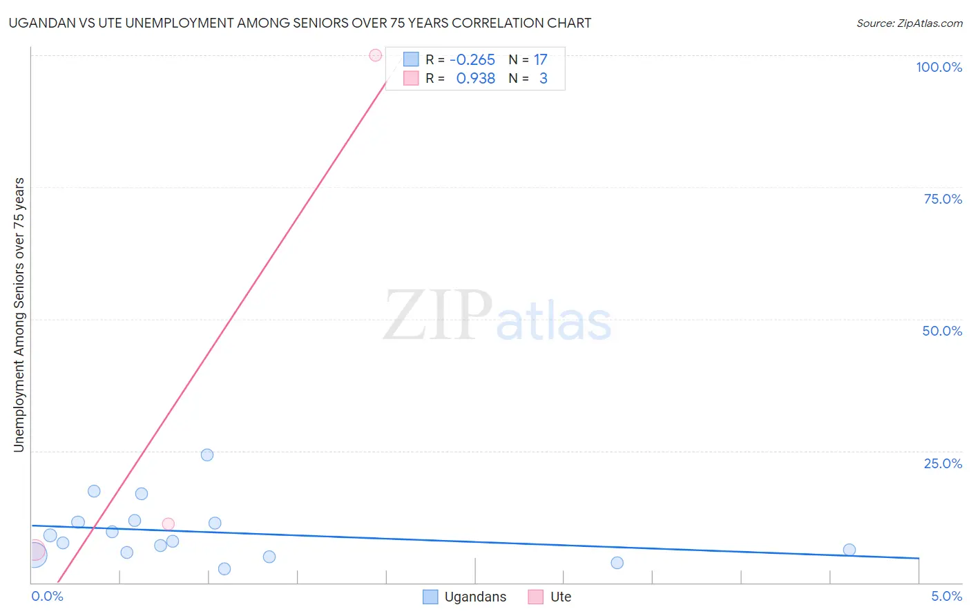 Ugandan vs Ute Unemployment Among Seniors over 75 years