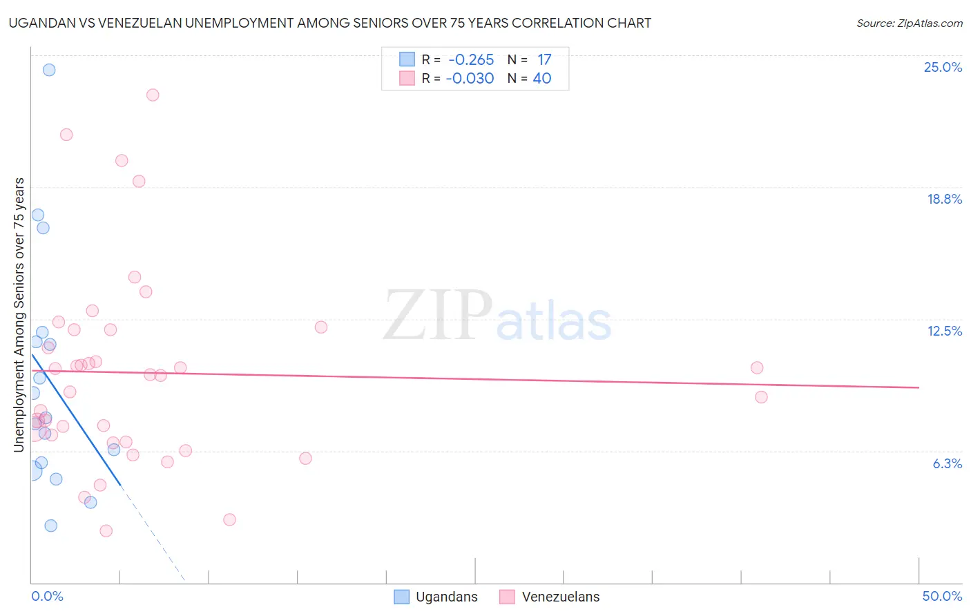 Ugandan vs Venezuelan Unemployment Among Seniors over 75 years