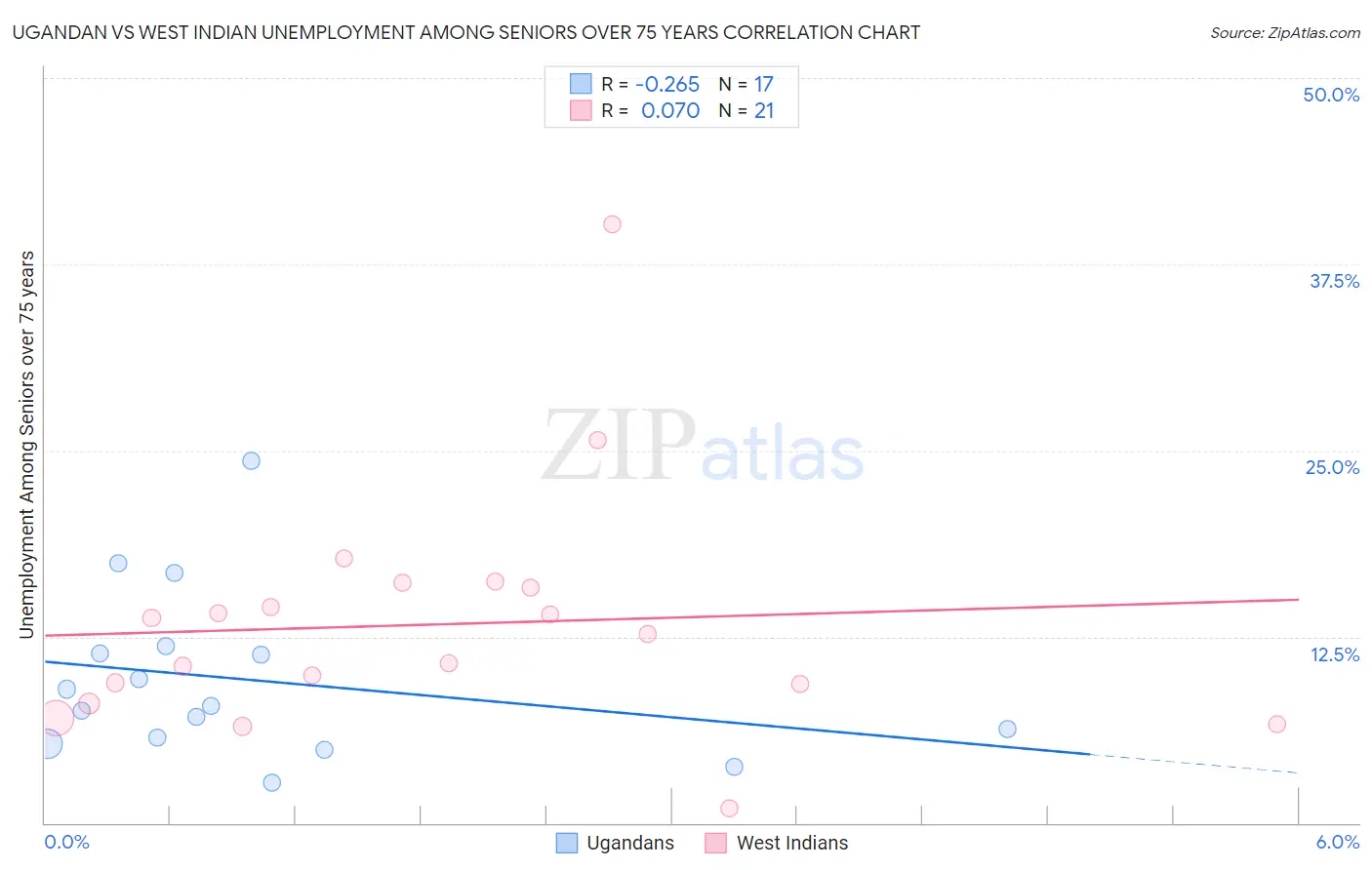 Ugandan vs West Indian Unemployment Among Seniors over 75 years