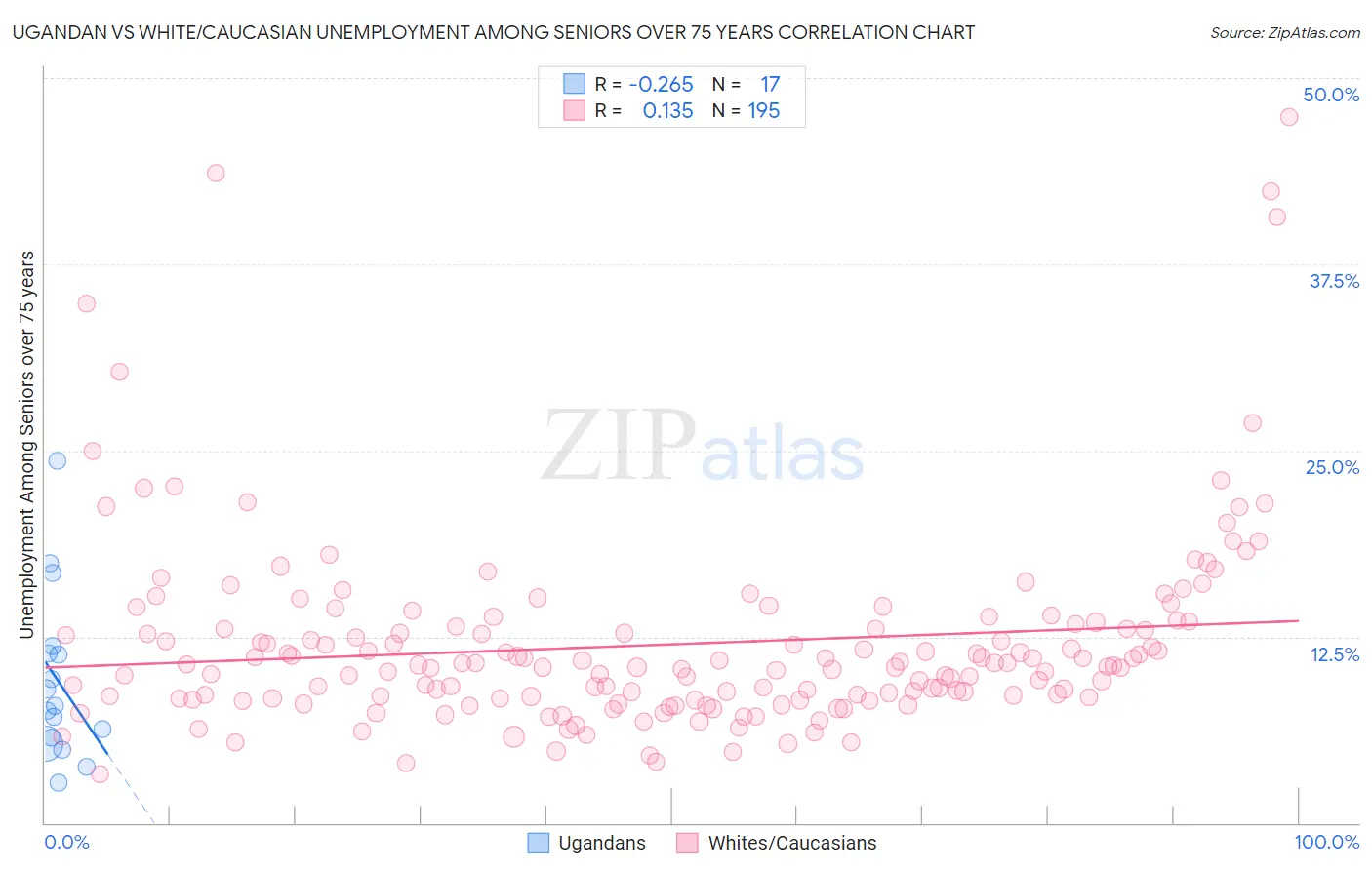 Ugandan vs White/Caucasian Unemployment Among Seniors over 75 years