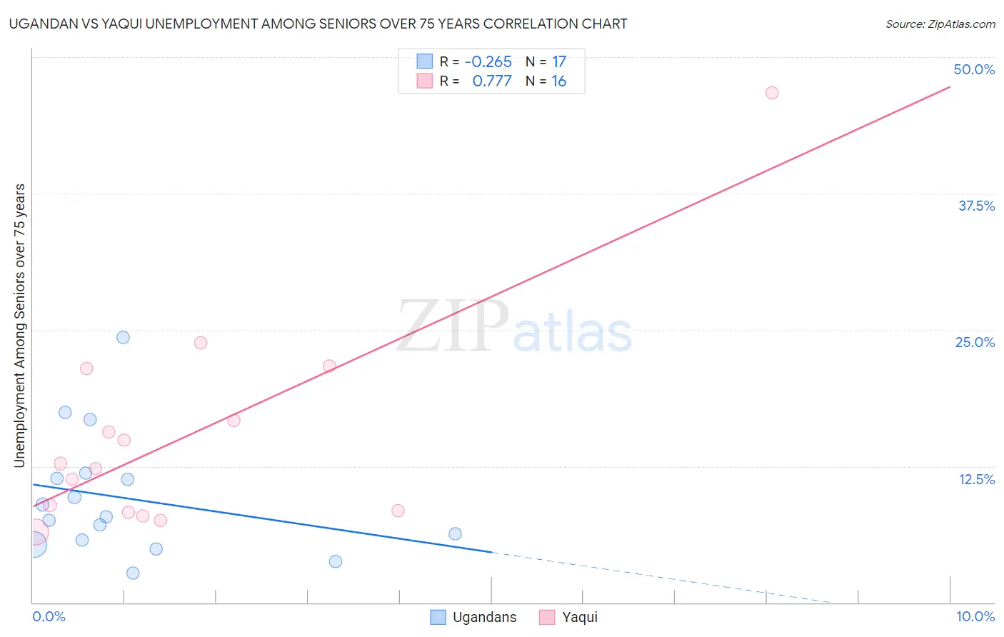 Ugandan vs Yaqui Unemployment Among Seniors over 75 years