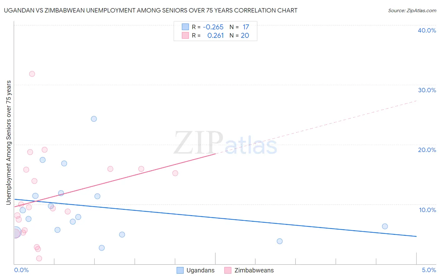 Ugandan vs Zimbabwean Unemployment Among Seniors over 75 years