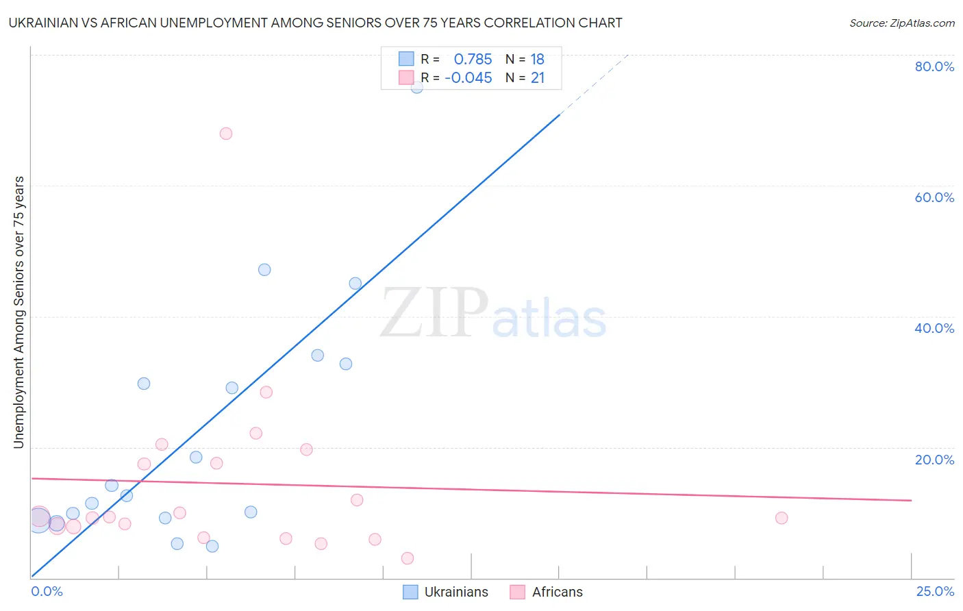Ukrainian vs African Unemployment Among Seniors over 75 years