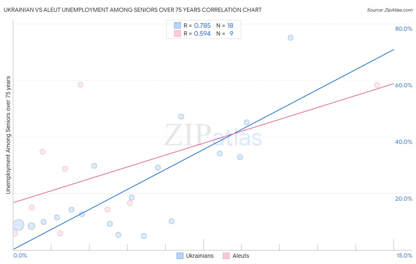 Ukrainian vs Aleut Unemployment Among Seniors over 75 years