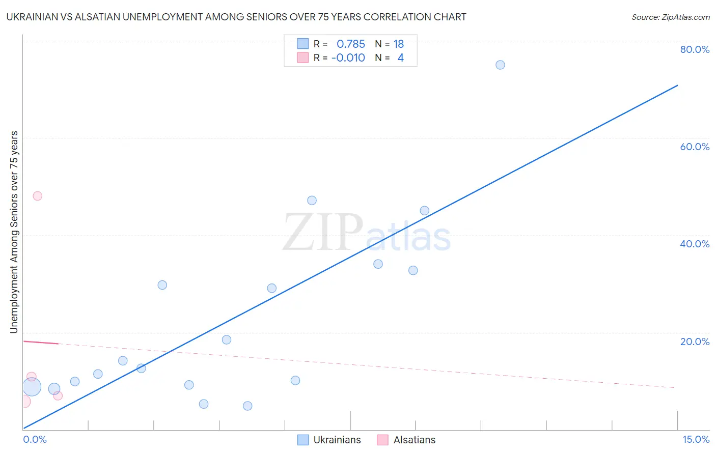 Ukrainian vs Alsatian Unemployment Among Seniors over 75 years