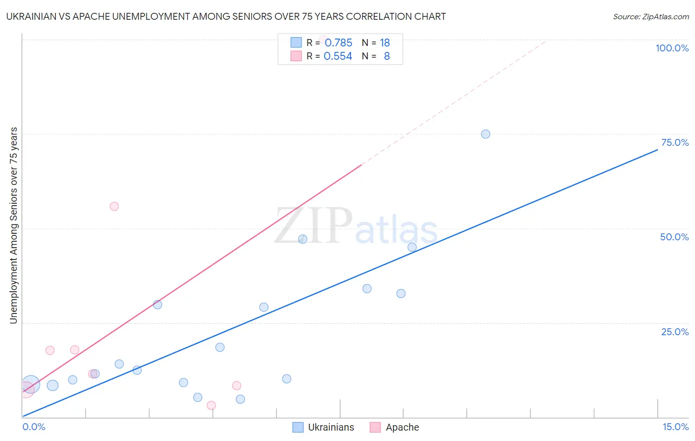 Ukrainian vs Apache Unemployment Among Seniors over 75 years