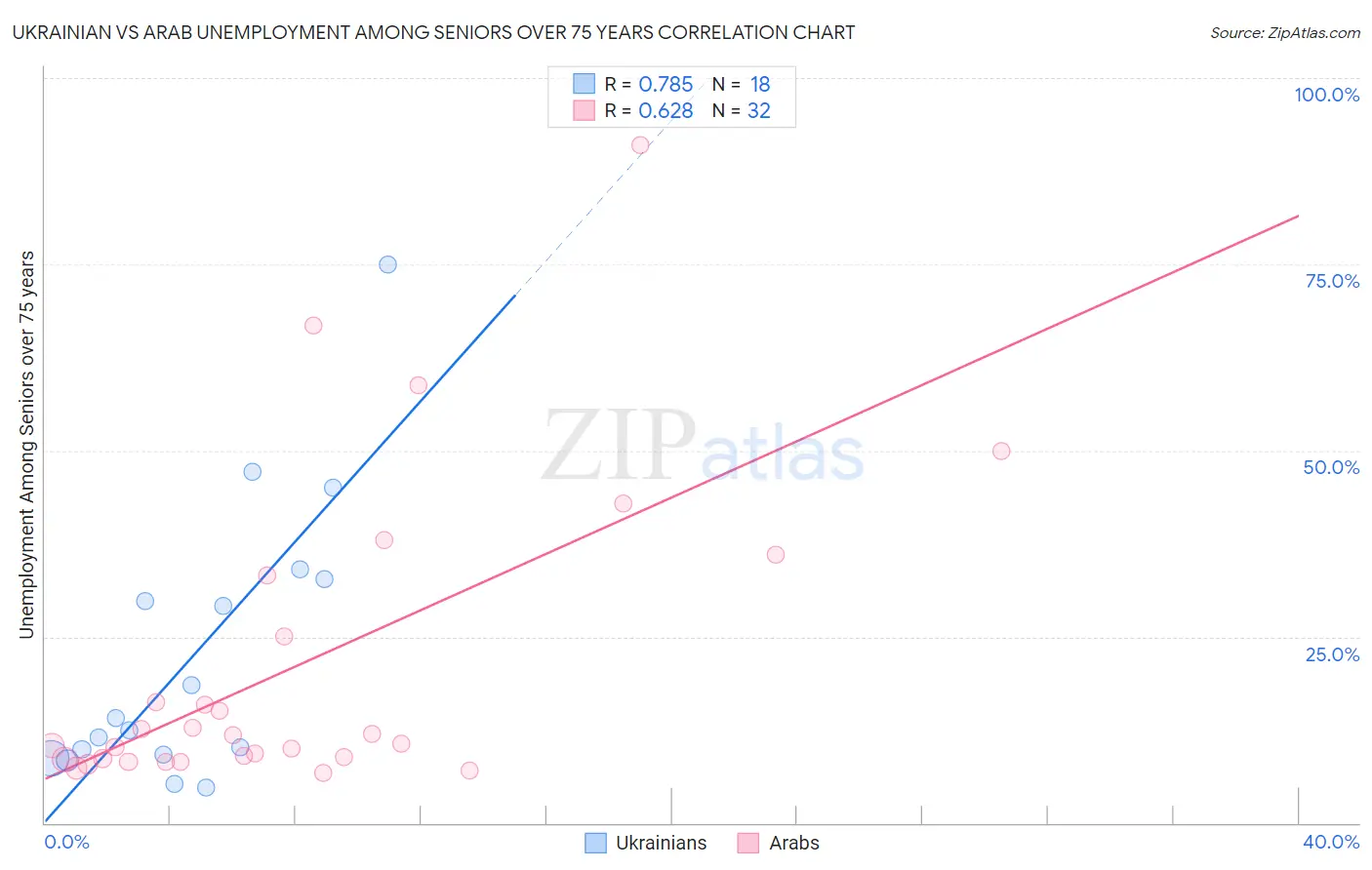 Ukrainian vs Arab Unemployment Among Seniors over 75 years
