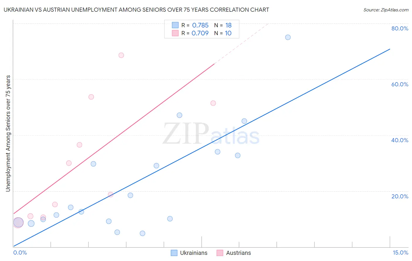 Ukrainian vs Austrian Unemployment Among Seniors over 75 years