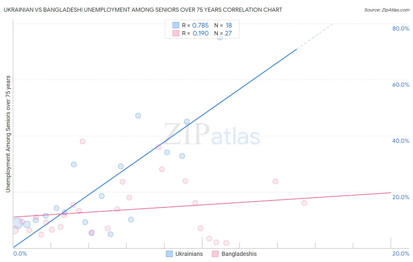 Ukrainian vs Bangladeshi Unemployment Among Seniors over 75 years