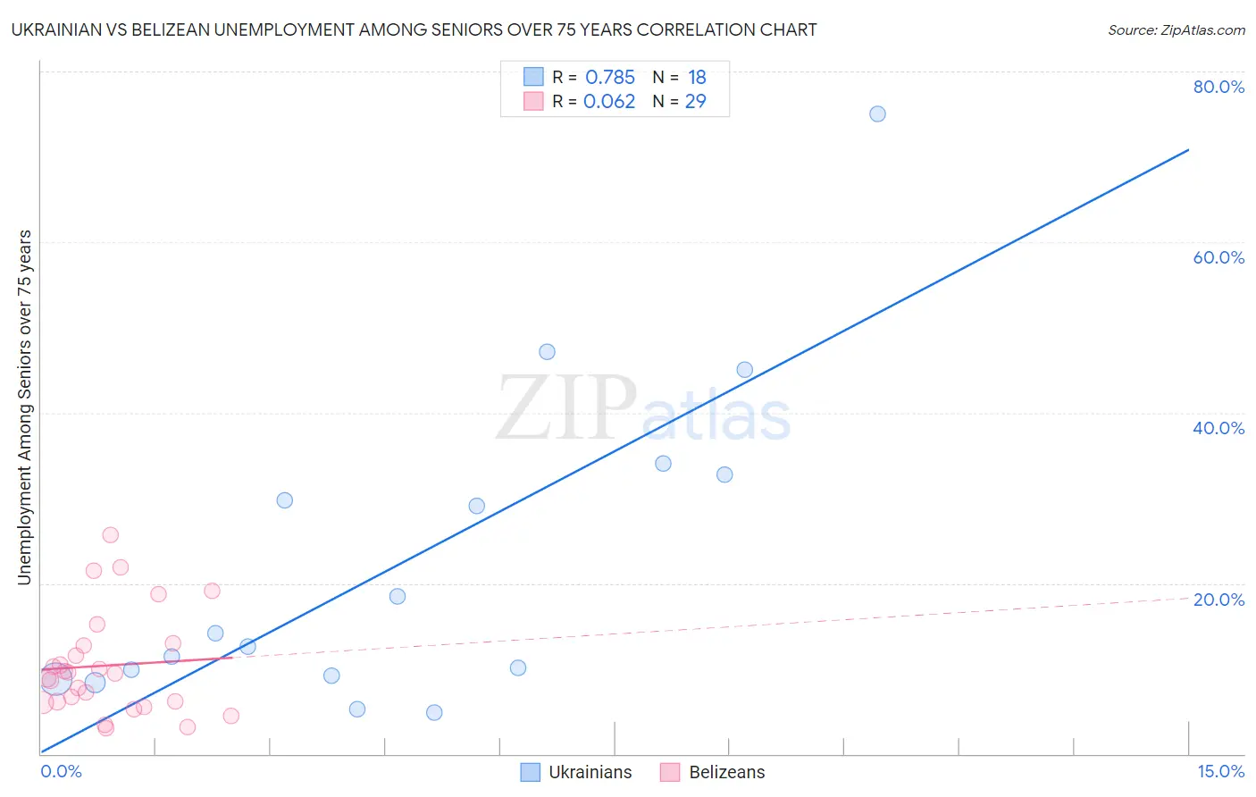 Ukrainian vs Belizean Unemployment Among Seniors over 75 years