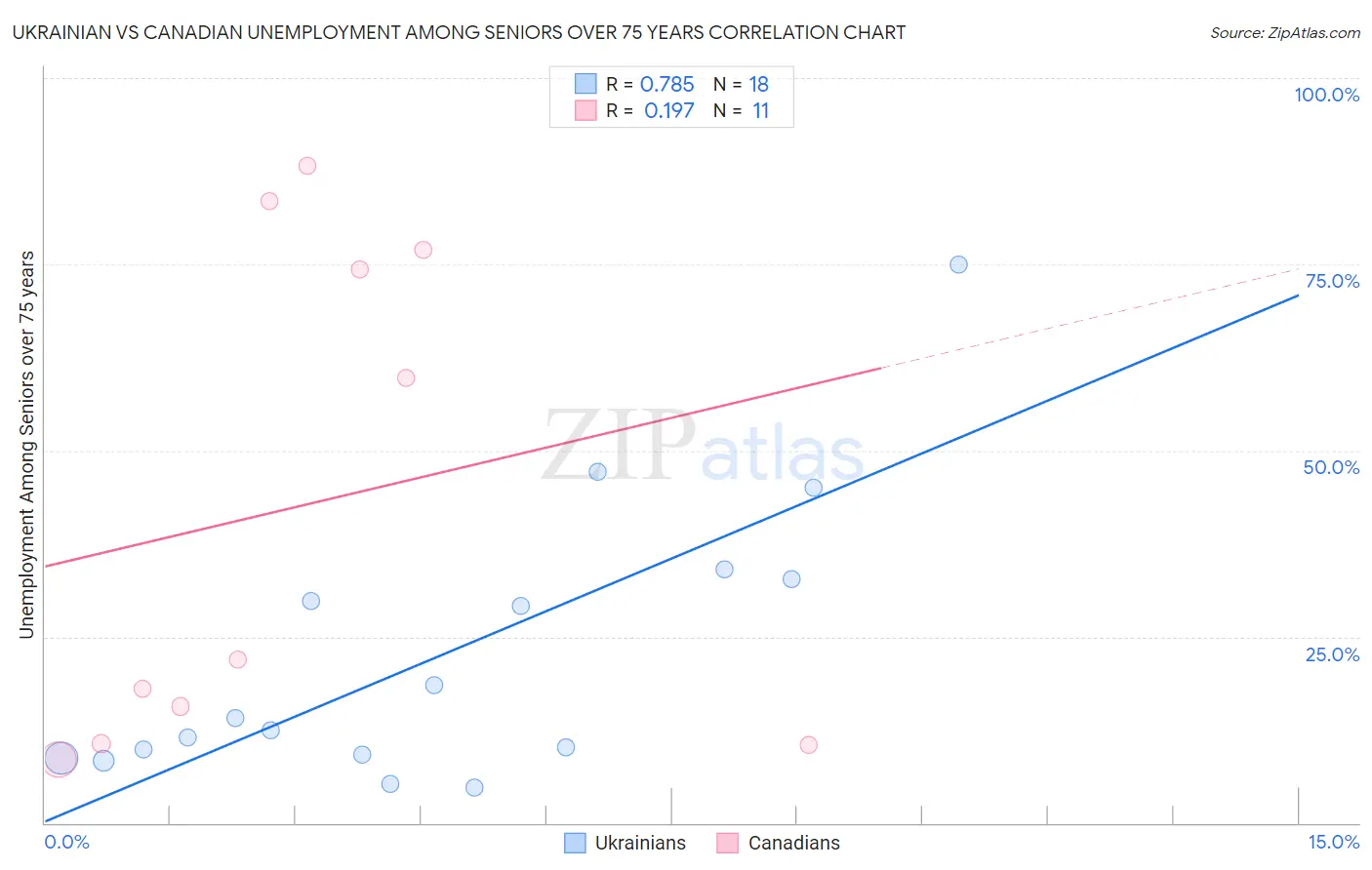 Ukrainian vs Canadian Unemployment Among Seniors over 75 years